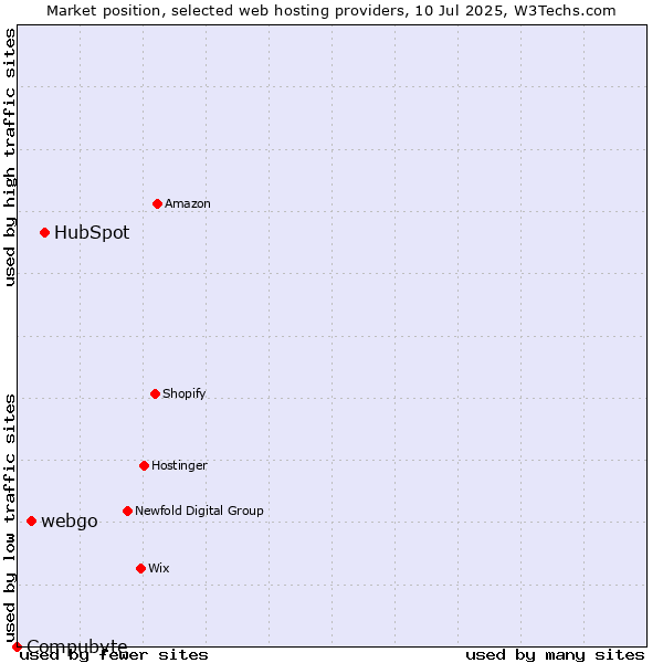 Market position of HubSpot vs. webgo vs. Compubyte