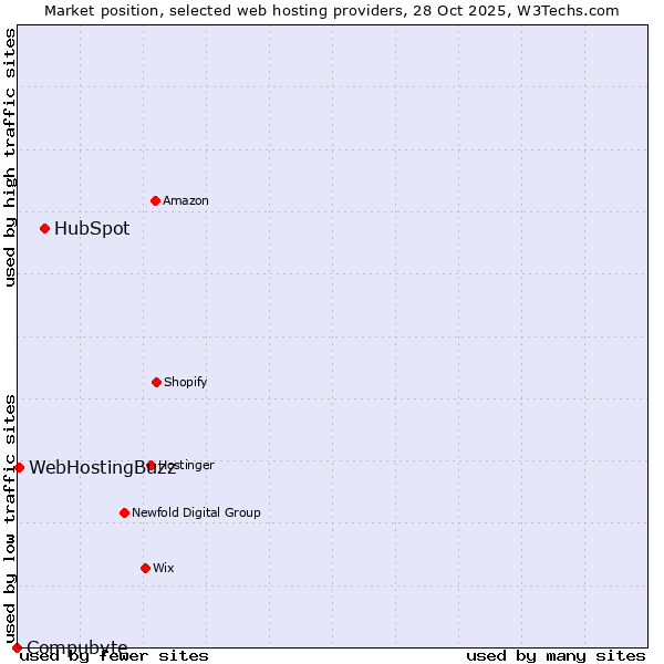 Market position of HubSpot vs. WebHostingBuzz vs. Compubyte