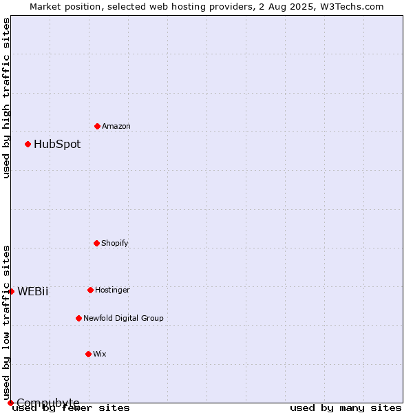 Market position of HubSpot vs. WEBii vs. Compubyte