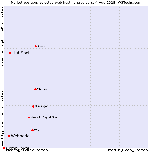 Market position of HubSpot vs. Webnode vs. Compubyte