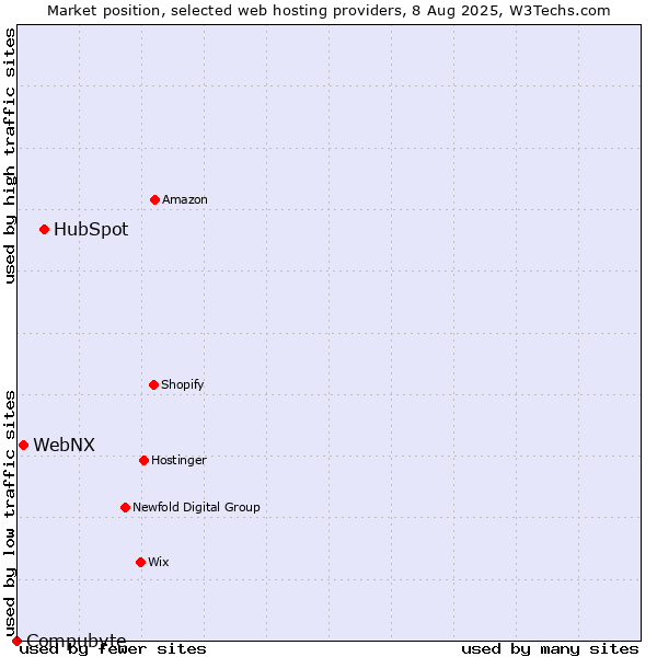Market position of HubSpot vs. WebNX vs. Compubyte