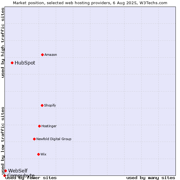 Market position of HubSpot vs. WebSelf vs. Compubyte