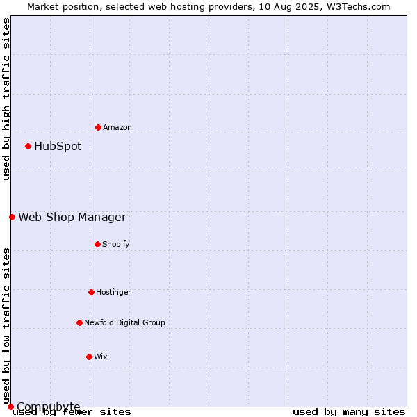 Market position of HubSpot vs. Web Shop Manager vs. Compubyte