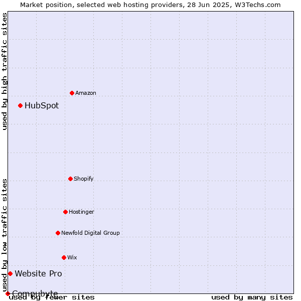 Market position of HubSpot vs. Website Pro vs. Compubyte