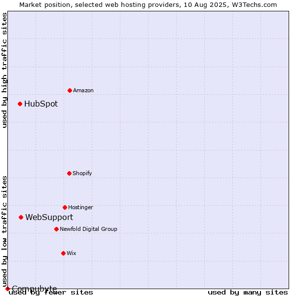 Market position of WebSupport vs. HubSpot vs. Compubyte