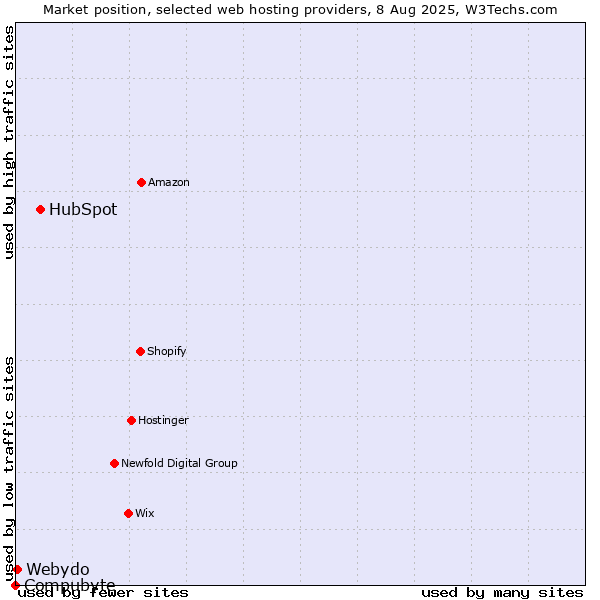Market position of HubSpot vs. Webydo vs. Compubyte