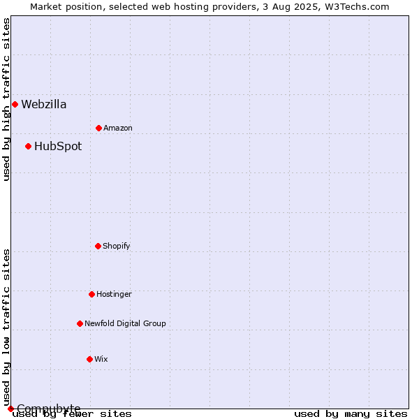Market position of HubSpot vs. Webzilla vs. Compubyte