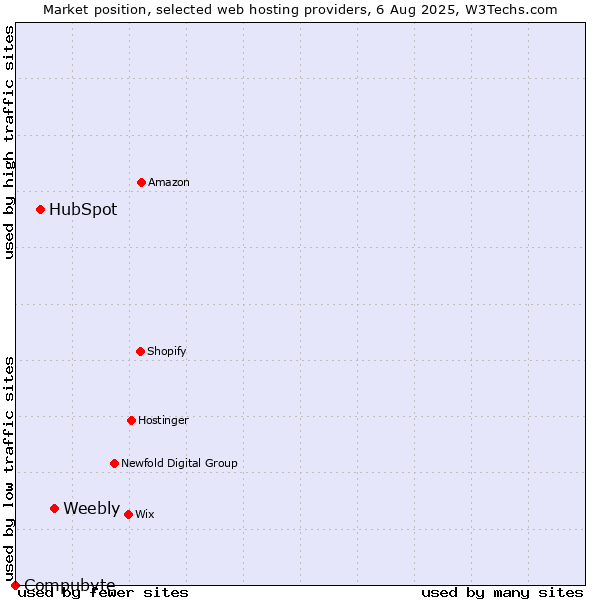 Market position of Weebly vs. HubSpot vs. Compubyte