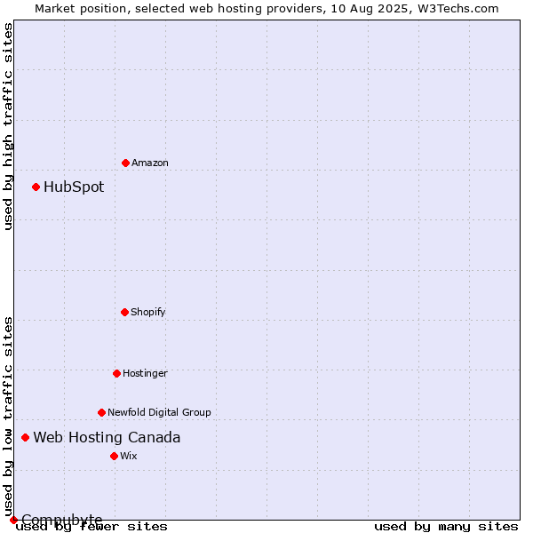 Market position of HubSpot vs. Web Hosting Canada vs. Compubyte