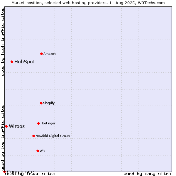 Market position of HubSpot vs. Wiroos vs. Compubyte