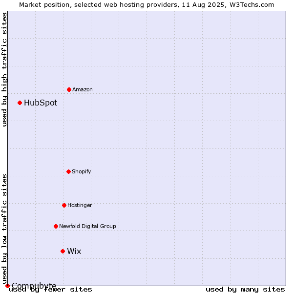 Market position of Wix vs. HubSpot vs. Compubyte