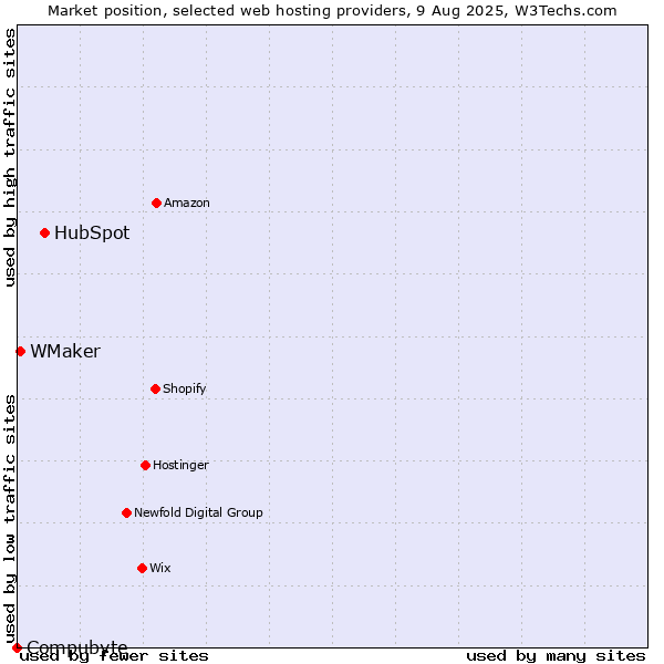 Market position of HubSpot vs. WMaker vs. Compubyte