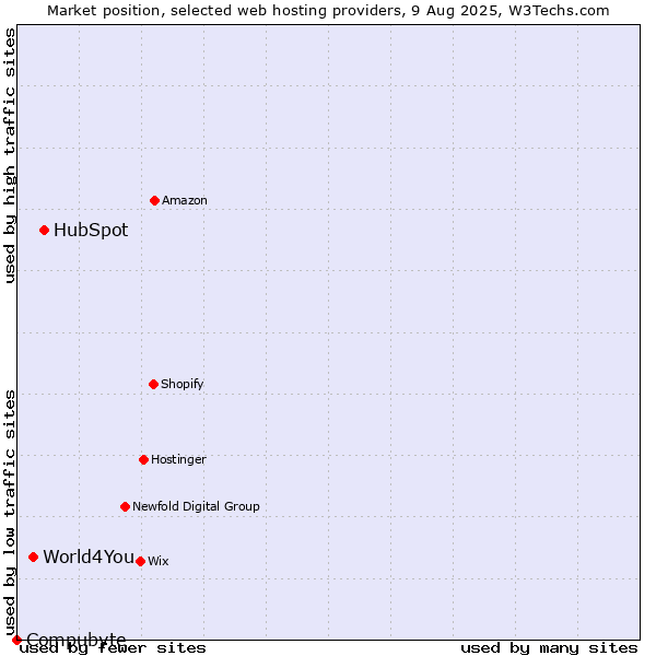 Market position of HubSpot vs. World4You vs. Compubyte