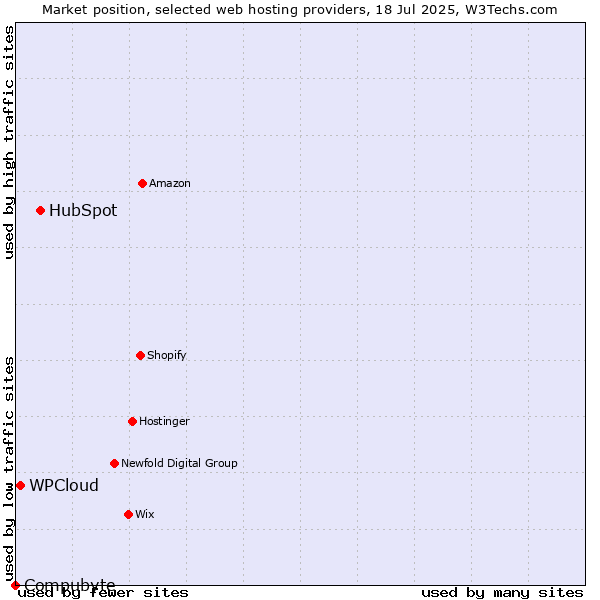 Market position of HubSpot vs. WPCloud vs. Compubyte