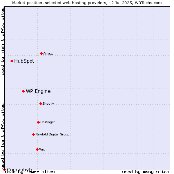 Market position of WP Engine vs. HubSpot vs. Compubyte