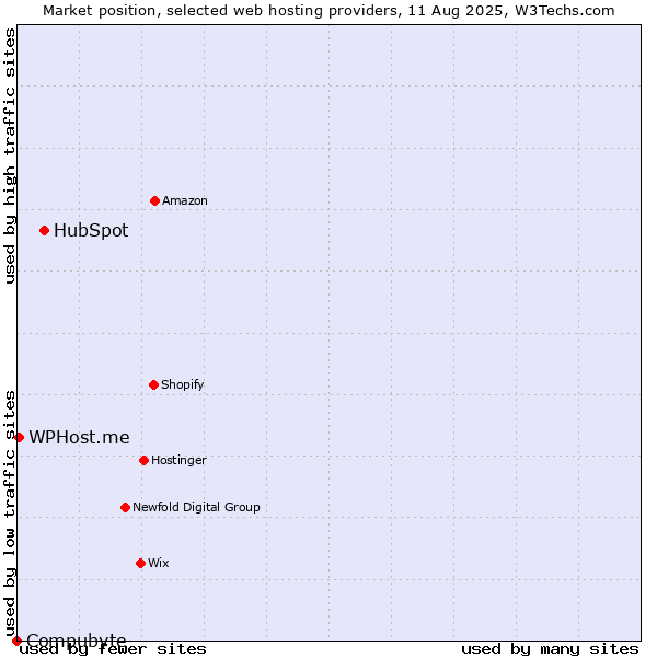 Market position of HubSpot vs. WPHost.me vs. Compubyte