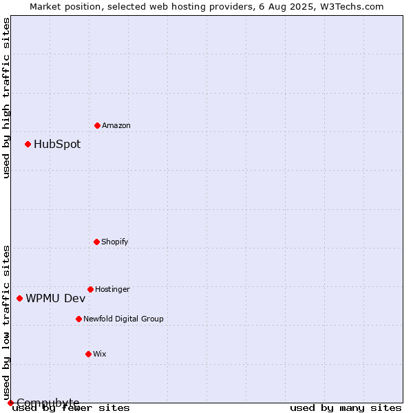 Market position of HubSpot vs. WPMU Dev vs. Compubyte