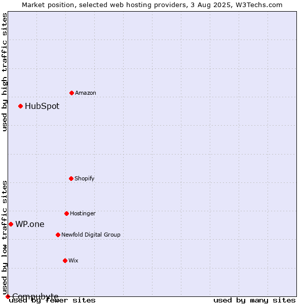 Market position of HubSpot vs. WP.one vs. Compubyte