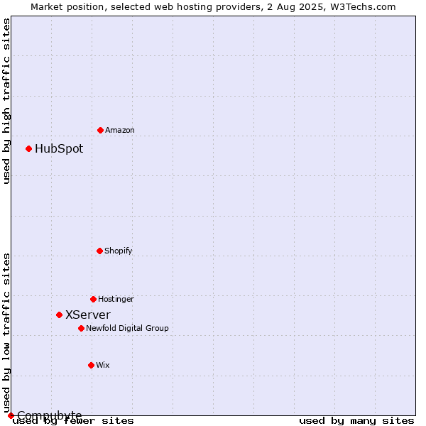 Market position of XServer vs. HubSpot vs. Compubyte