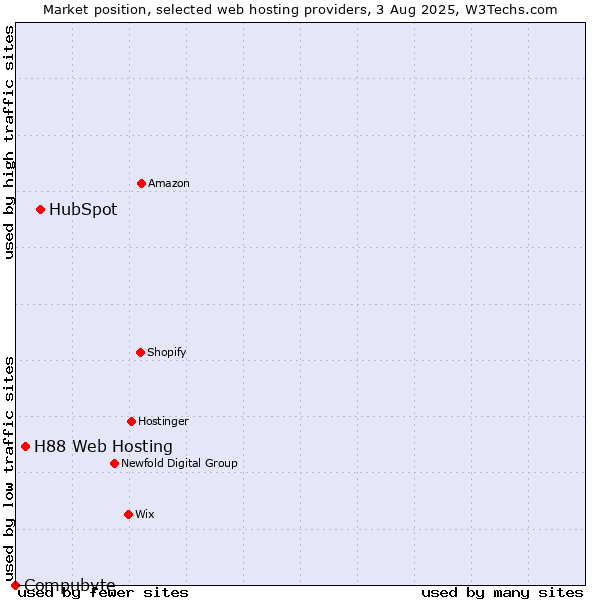 Market position of HubSpot vs. H88 Web Hosting vs. Compubyte