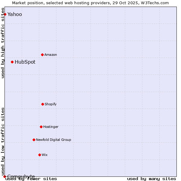 Market position of HubSpot vs. Yahoo vs. Compubyte
