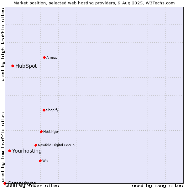 Market position of HubSpot vs. Yourhosting vs. Compubyte