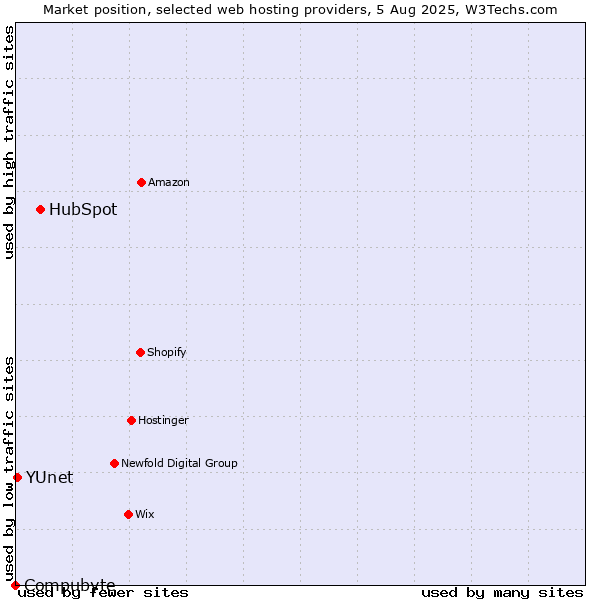 Market position of HubSpot vs. YUnet vs. Compubyte