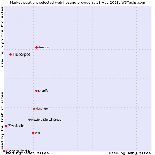 Market position of HubSpot vs. Zenfolio vs. Compubyte