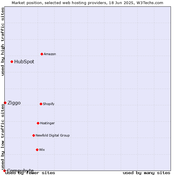 Market position of HubSpot vs. Ziggo vs. Compubyte