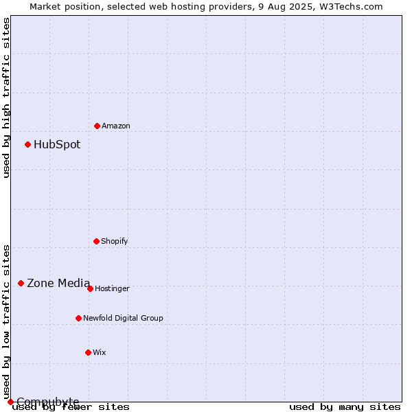Market position of HubSpot vs. Zone Media vs. Compubyte
