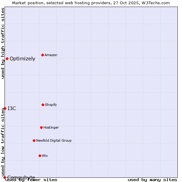 Market position of Optimizely vs. I3C vs. Compubyte