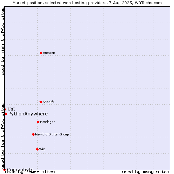 Market position of PythonAnywhere vs. I3C vs. Compubyte