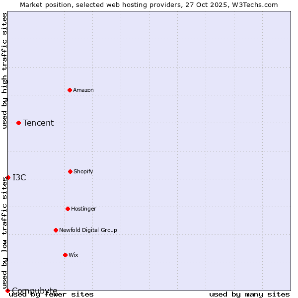 Market position of Tencent vs. I3C vs. Compubyte