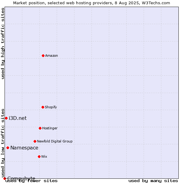 Market position of Namespace vs. i3D.net vs. Compubyte