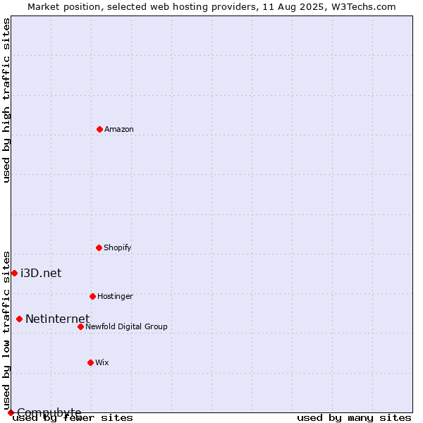 Market position of Netinternet vs. i3D.net vs. Compubyte