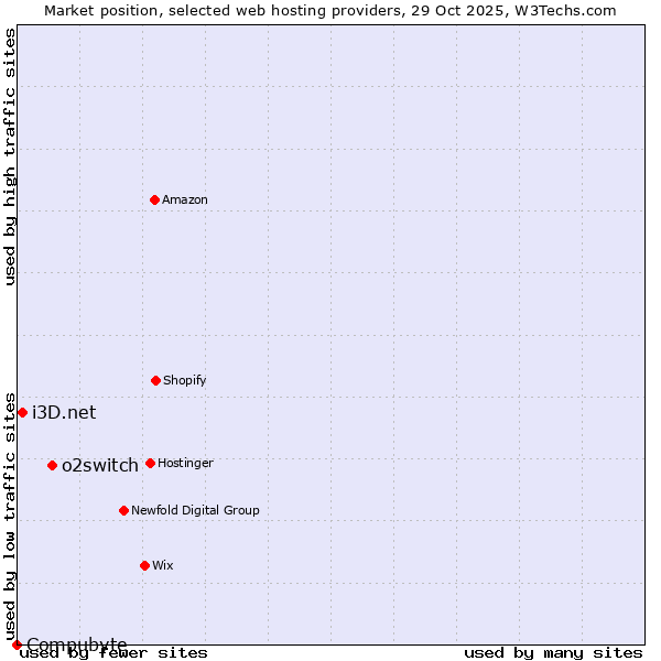Market position of o2switch vs. i3D.net vs. Compubyte
