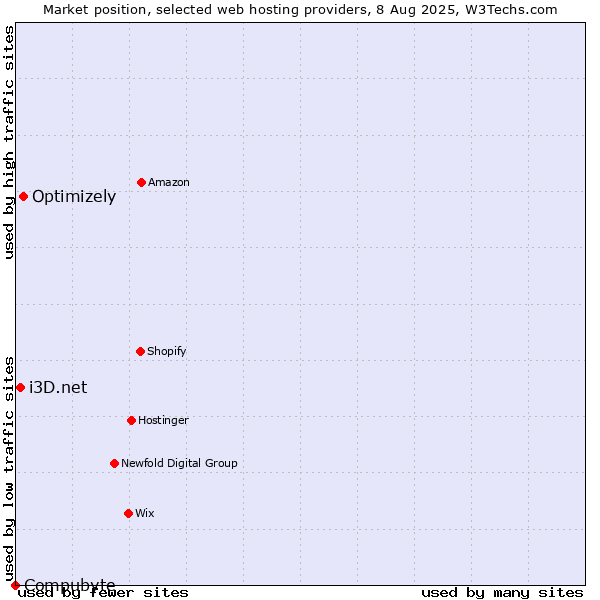 Market position of Optimizely vs. i3D.net vs. Compubyte