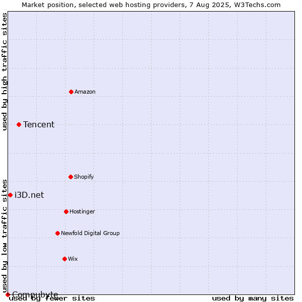 Market position of Tencent vs. i3D.net vs. Compubyte