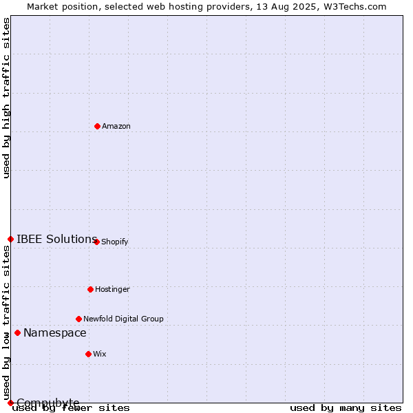Market position of Namespace vs. IBEE Solutions vs. Compubyte