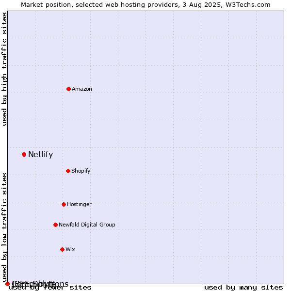 Market position of Netlify vs. IBEE Solutions vs. Compubyte
