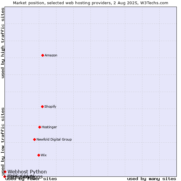 Market position of Webhost Python vs. IBEE Solutions vs. Compubyte