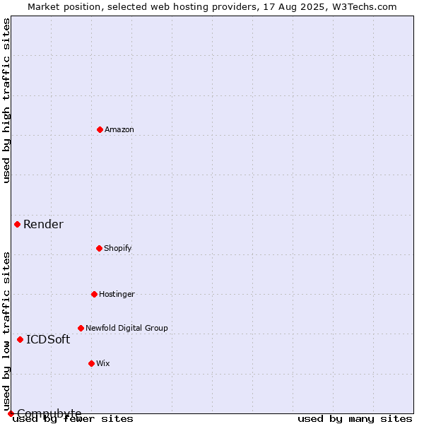 Market position of ICDSoft vs. Render vs. Compubyte