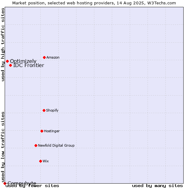 Market position of IDC Frontier vs. Optimizely vs. Compubyte