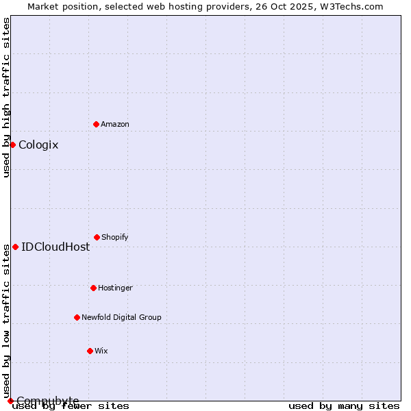 Market position of IDCloudHost vs. Cologix vs. Compubyte
