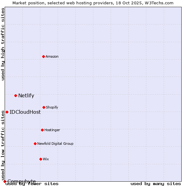 Market position of Netlify vs. IDCloudHost vs. Compubyte