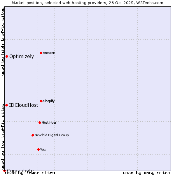 Market position of Optimizely vs. IDCloudHost vs. Compubyte