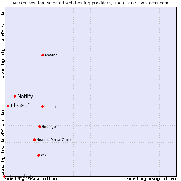 Market position of Netlify vs. IdeaSoft vs. Compubyte