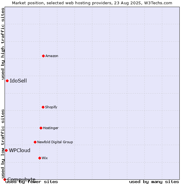 Market position of IdoSell vs. WPCloud vs. Compubyte