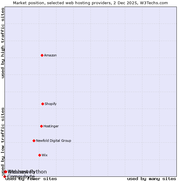 Market position of iHouseweb vs. Webhost Python vs. Compubyte