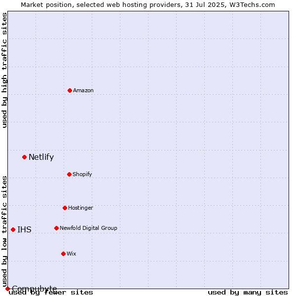 Market position of Netlify vs. IHS vs. Compubyte